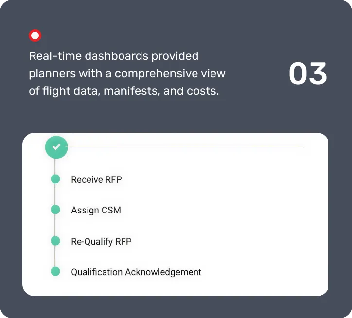 Real-time logistics dashboard showing flight data, manifests, and costs