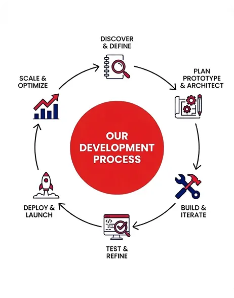 Our Development Process